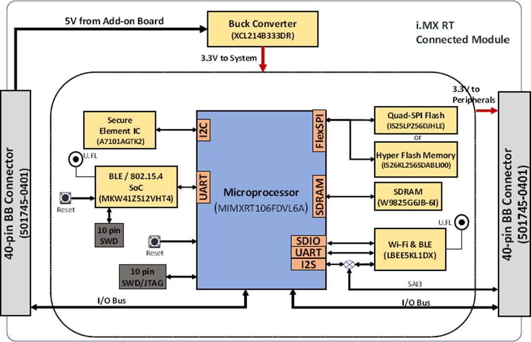 ブロック図 - NXP Semiconductors SLN-VIZNAS-IOTソリューション（顔認識用）