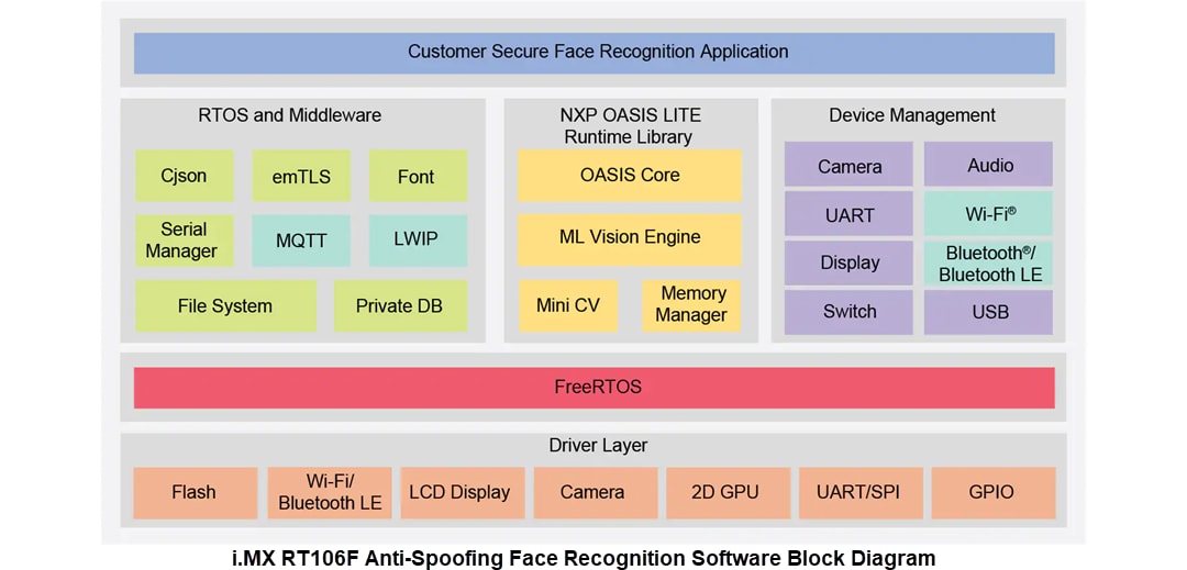 ブロック図 - NXP Semiconductors SLN-VIZNAS-IOTソリューション（顔認識用）