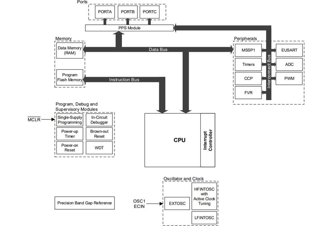 ブロック図 - Microchip Technology PIC16F15244 8ビット対応マイクロコントローラ