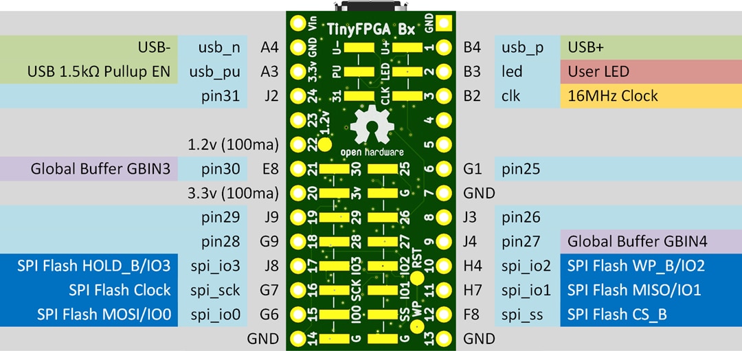 機械図面 - Crowd Supply TinyFPGA BX開発ボード