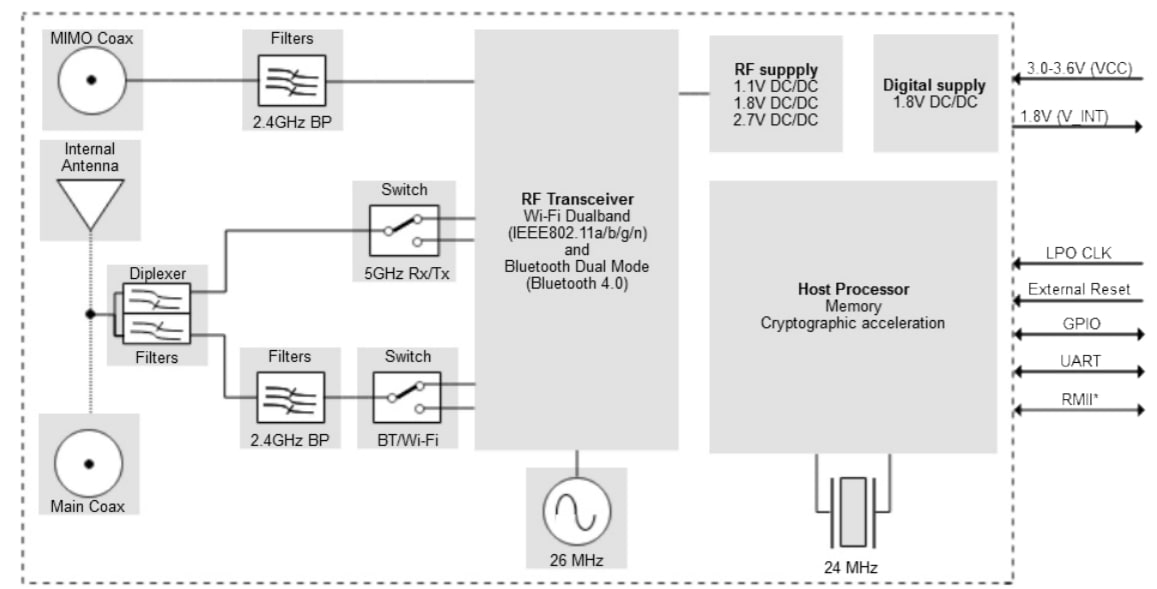 ブロック図 - u-blox ODIN-W2シリーズRFモジュール