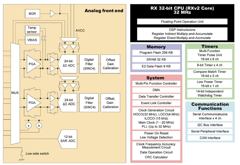 ブロック図 - Renesas Electronics RX23E-A MCU