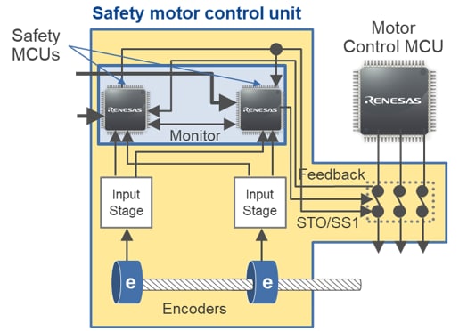 ブロック図 - Renesas Electronics モータ制御の産業オートメーションの安全性