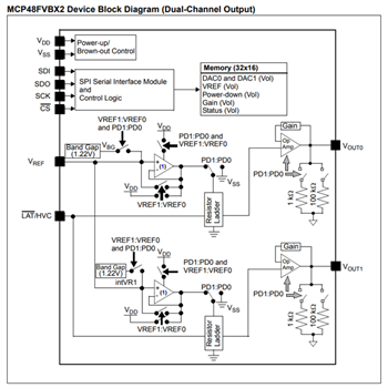 ブロック図 - Microchip Technology MCP48FVBx/FEBx揮発性/不揮発性DAC
