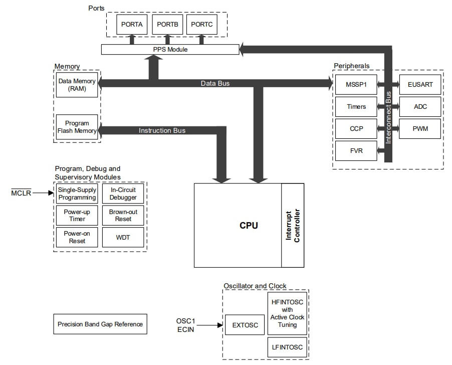 ブロック図 - Microchip Technology PIC16F152マイクロコントローラ