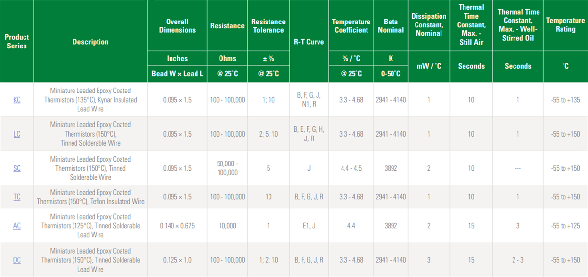 Littelfuse リード付きサーミスタ