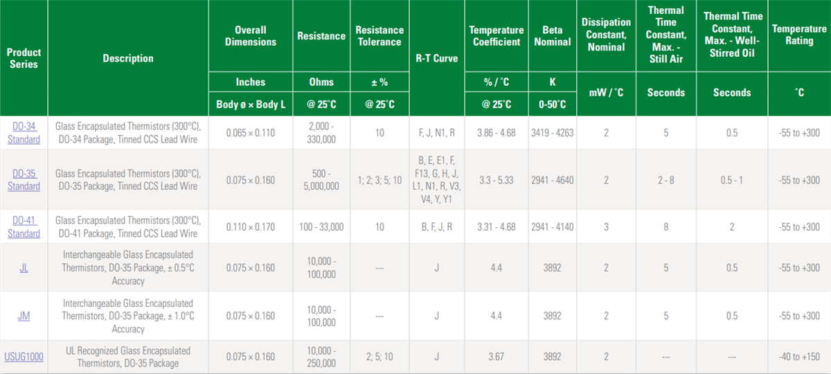 Littelfuse リード付きサーミスタ