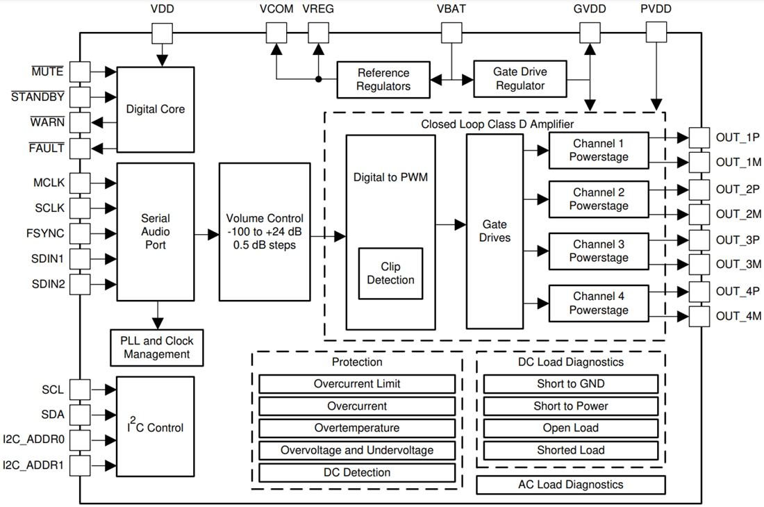 ブロック図 - Texas Instruments TAS6424MS-Q1 Class-Dオーディオアンプ
