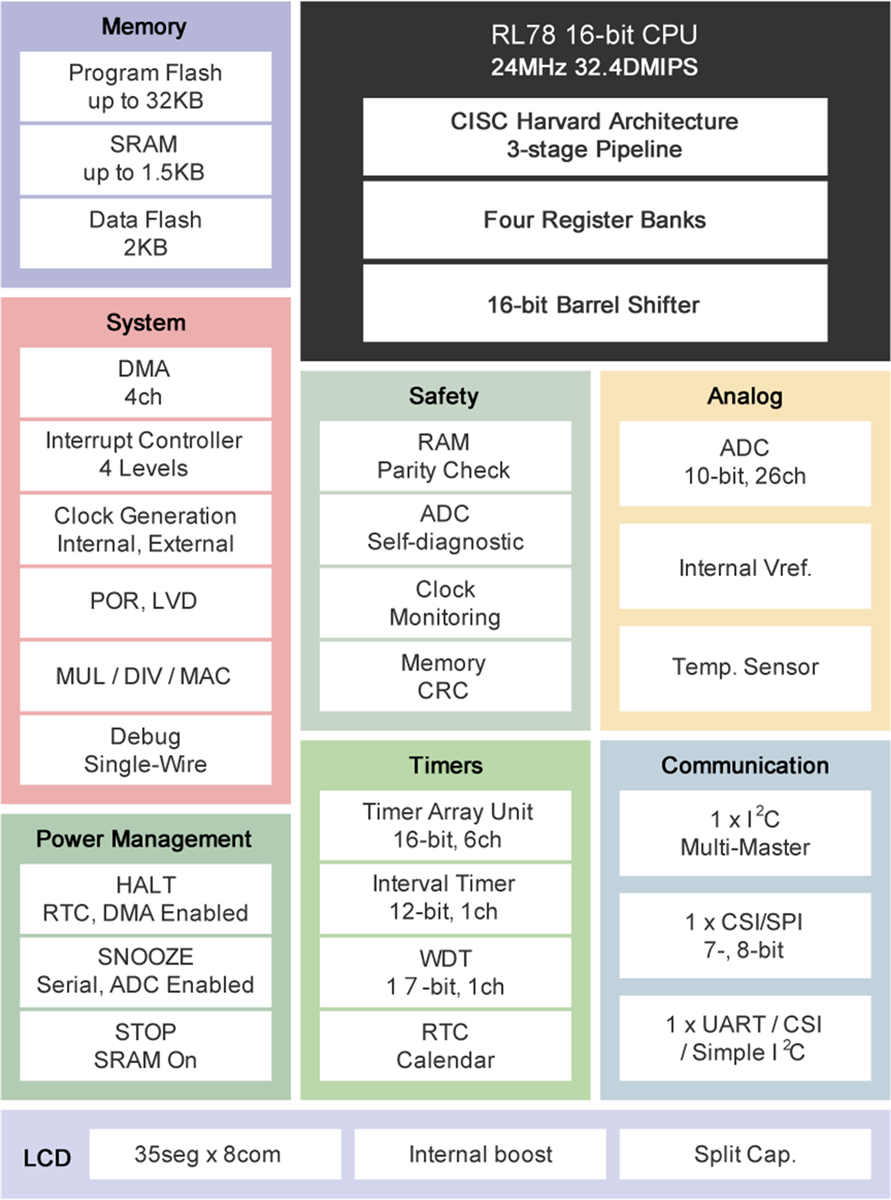 ブロック図 - Renesas Electronics RL78/L12 16ビット対応マイクロコントローラ
