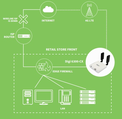 Digi 6300-CX LTEルータ