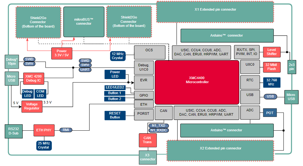 ブロック図 - Infineon Technologies XMC4400 Platform2Goキット