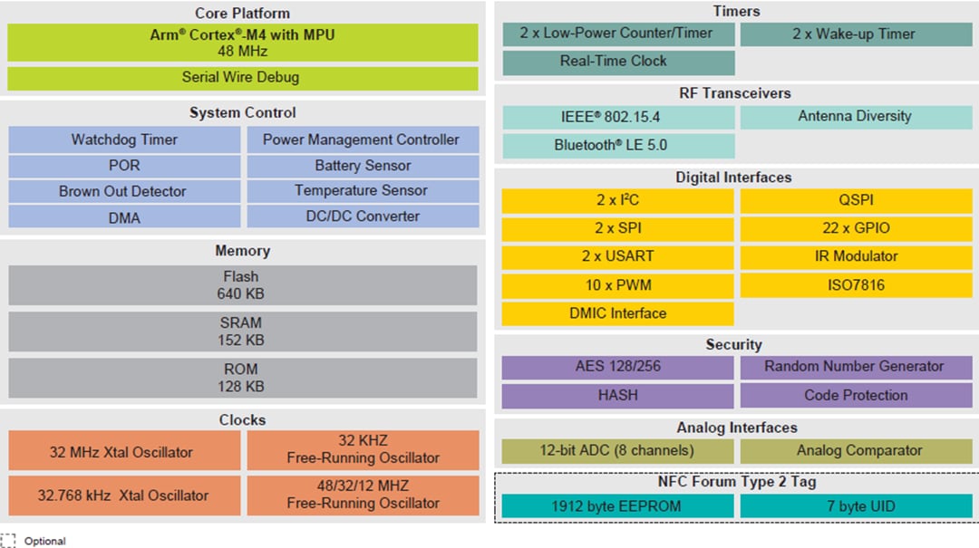 ブロック図 - NXP Semiconductors K32W061 & K32W041ワイヤレスマイクロコントローラ