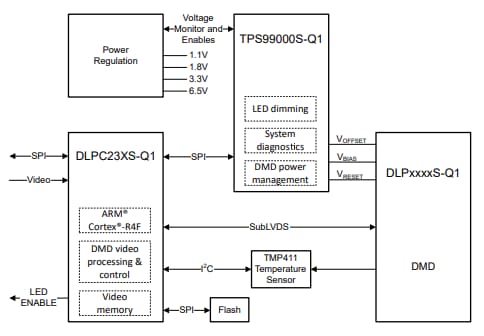 Texas Instruments DLPC23xS-Q1 DLP®自動車DMD