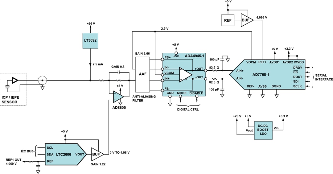ブロック図 - Analog Devices Inc. IEPEデータ収集ボード（EVAL-CN0540-ARDZ）