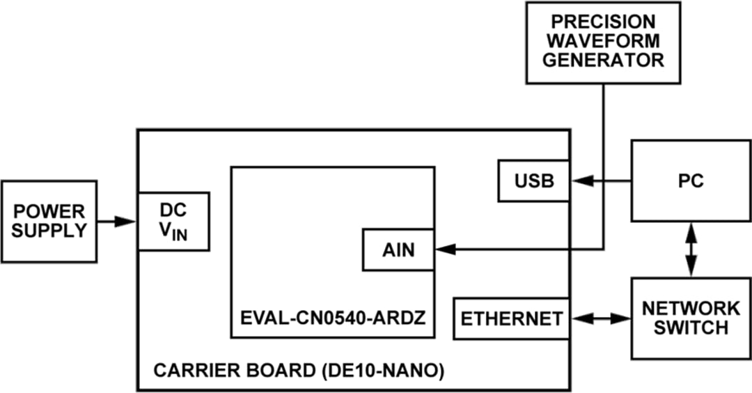 Analog Devices Inc. IEPEデータ収集ボード（EVAL-CN0540-ARDZ）