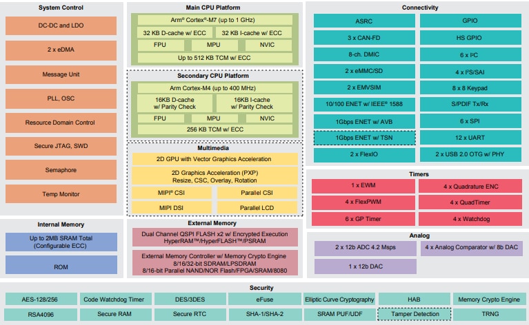 ブロック図 - NXP Semiconductors i.MX RT1170クロスオーバー・マイクロコントローラ