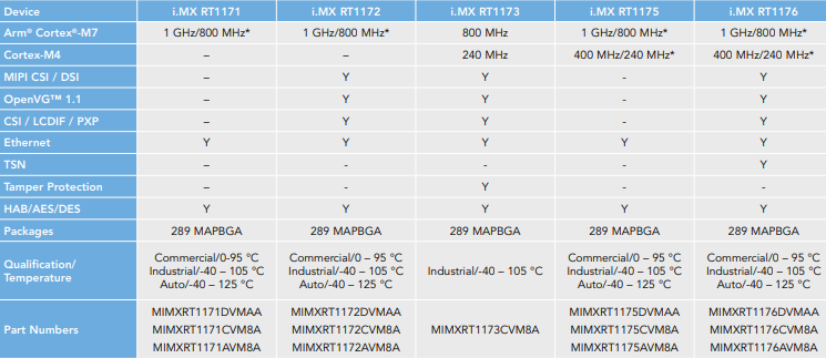 チャート - NXP Semiconductors i.MX RT1170クロスオーバー・マイクロコントローラ