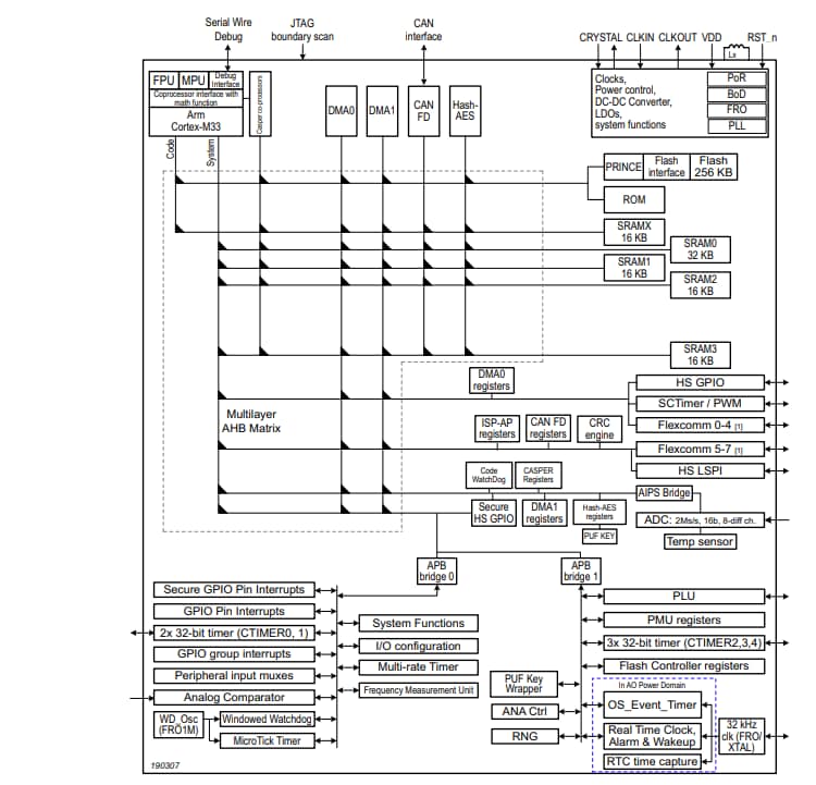 ブロック図 - NXP Semiconductors LPC550x/S0xマイクロコントローラ