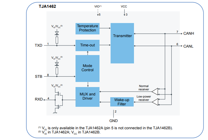 ブロック図 - NXP Semiconductors TJA1462およびTJA1463 CAN FD SICトランシーバ