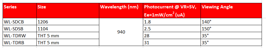 インフォグラフィック - Würth Elektronik IR LEDと光検出器