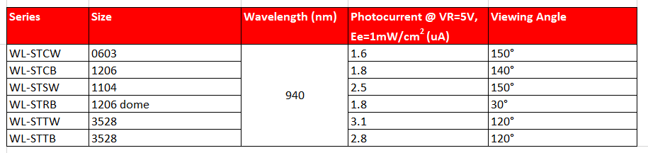 Würth Elektronik IR LEDと光検出器