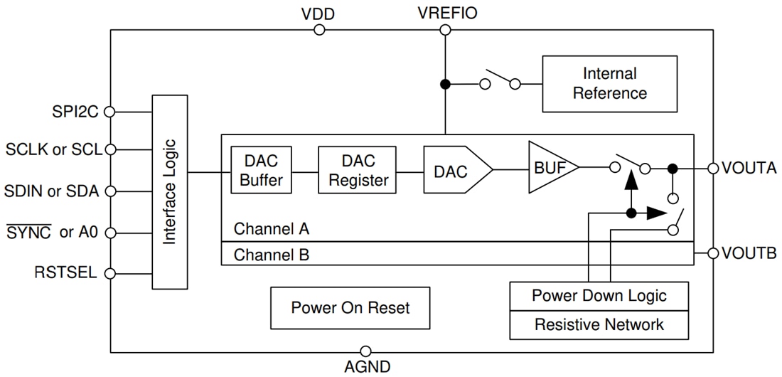 ブロック図 - Texas Instruments DACx0502デュアル電圧出力DAC