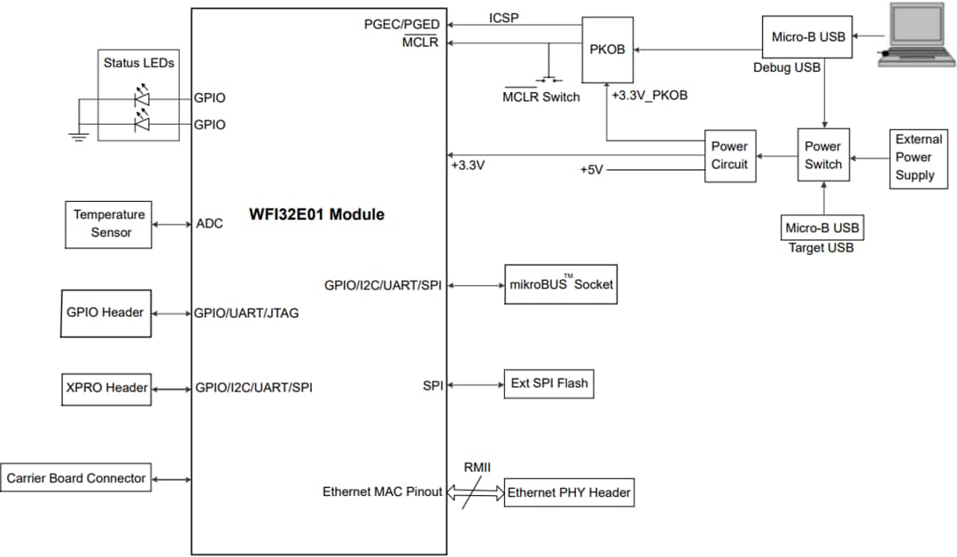 ブロック図 - Microchip Technology PIC32 WFI32E Curiosityボード (EV12F11A)