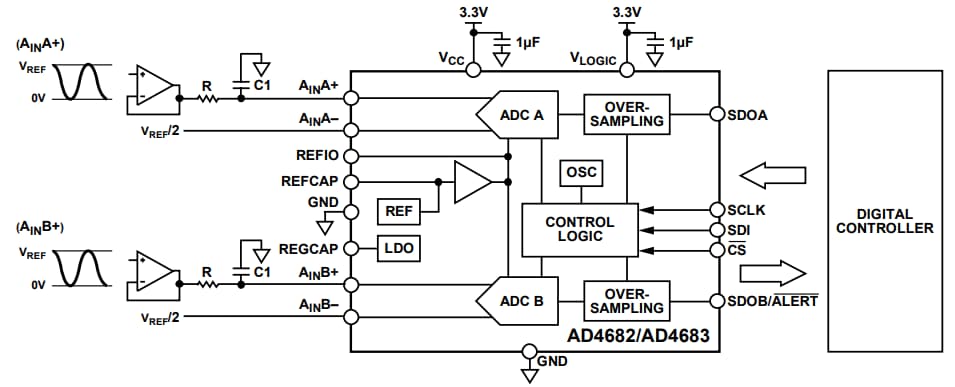 Analog Devices Inc. AD4682&AD4683 16ビットSAR ADC