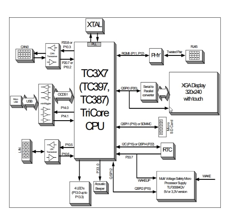 ブロック図 - Infineon Technologies AURIX™ TC397 3.3V TriCoreアプリケーションキット