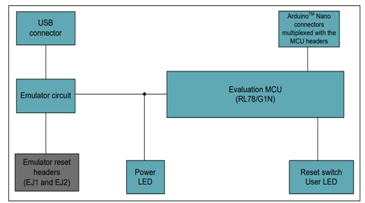 Renesas Electronics RL78/G1x高速プロトタイピングボード
