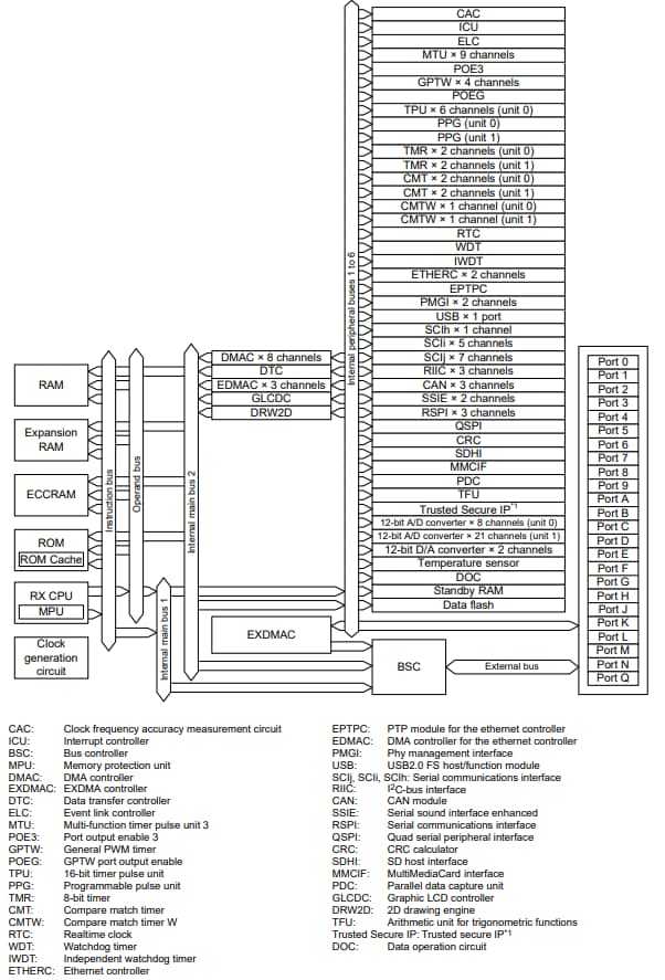 ブロック図 - Renesas Electronics RX72Nマイクロコントローラ