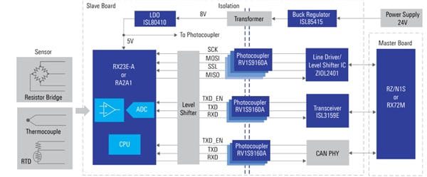 ブロック図 - Renesas Electronics 工業センサ・ネット・ワークソリューション