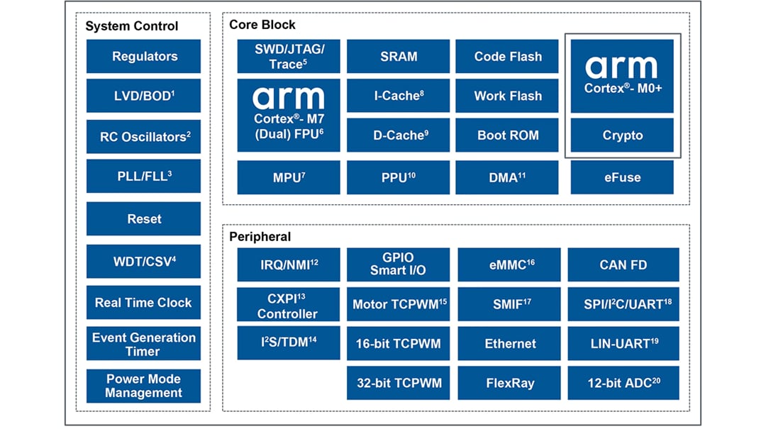 ブロック図 - Infineon Technologies 32ビット対応TRAVEO™ T2G Arm® Cortex®マイクロコントローラ