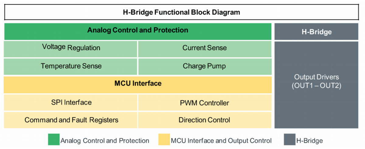 ブロック図 - NXP Semiconductors MC33HB2000パワーICとドライバ