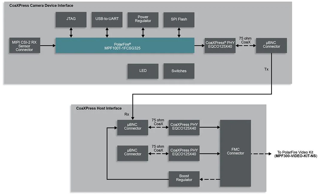Microchip Technology VIDEO-DC-CXP CoaXPress FMCドーターカード