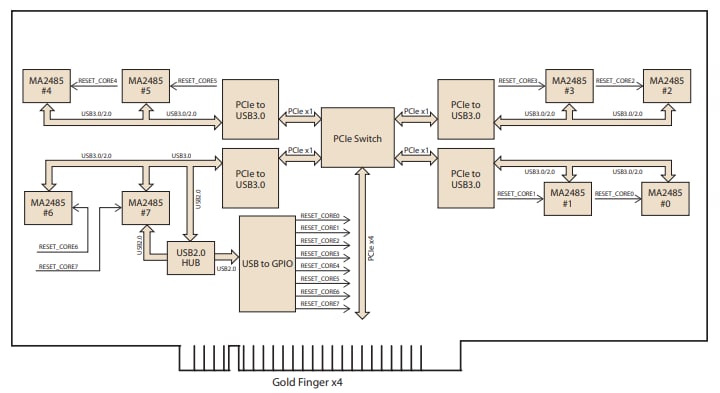 ブロック図 - Advantech VEGA-340エッジAI加速モジュール