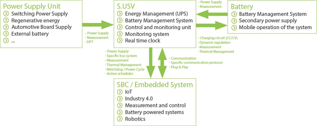 Block Diagram - Olmatic S.USV Advanced Power Management Module
