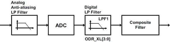 ブロック図 - STMicroelectronics LSM6DSO32 iNEMO慣性モジュール