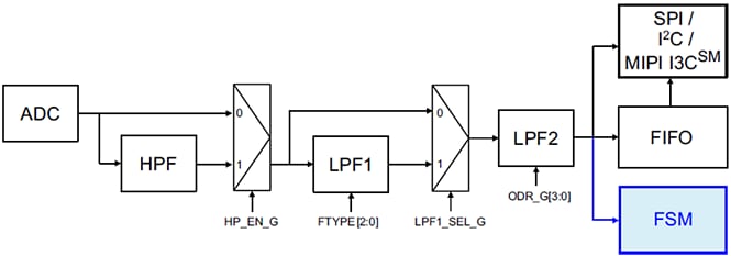 ブロック図 - STMicroelectronics LSM6DSO32 iNEMO慣性モジュール