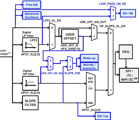 ブロック図 - STMicroelectronics LSM6DSO32 iNEMO慣性モジュール