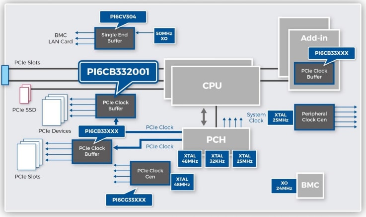 ブロック図 - Diodes Incorporated PI6CB332001 Gen4/Gen5クロックバッファ