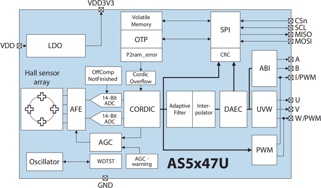 ブロック図 - ams OSRAM AS5x47U位置センサ