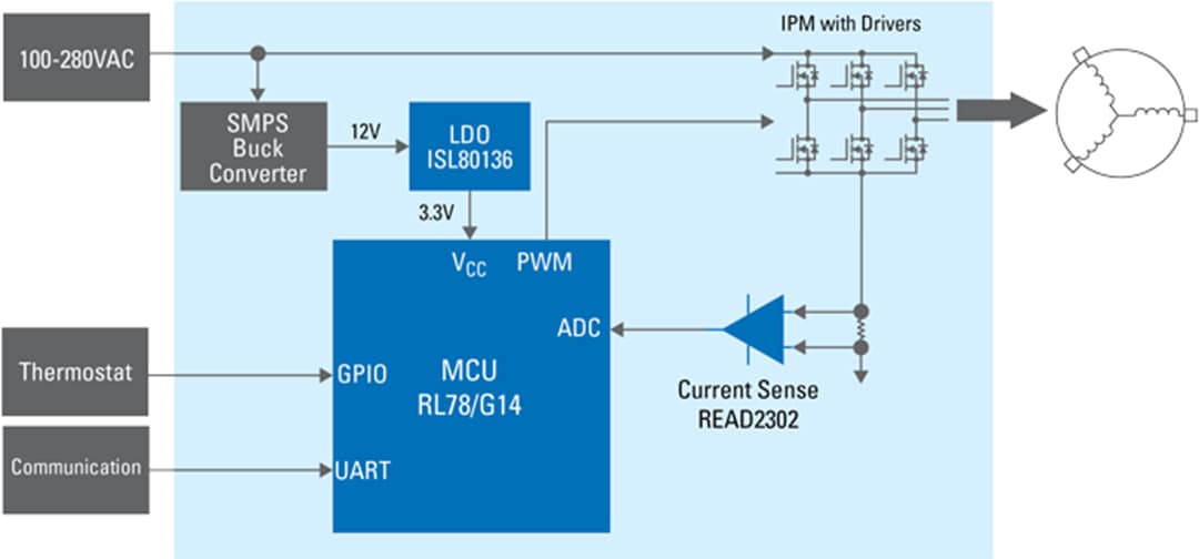 ブロック図 - Renesas Electronics 冷蔵庫コンプレッサ用デジタルインバータ