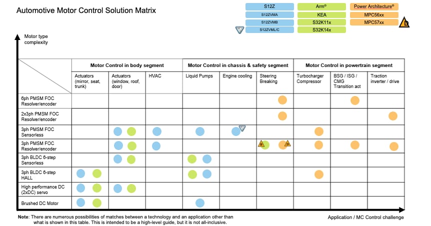 NXP Semiconductors 自動車モータ制御ソリューション