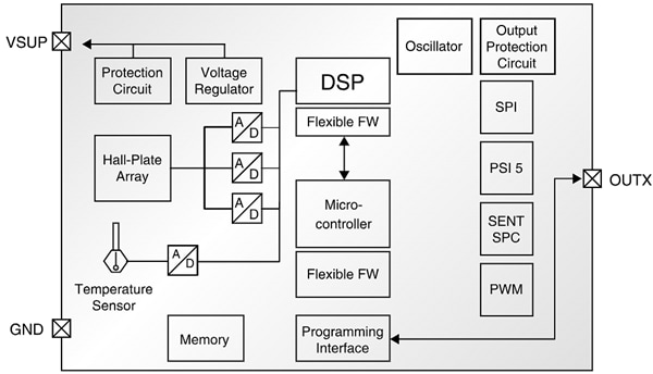 ブロック図 - TDK-Micronas HAL 39xy外乱磁界補正機能付き3Dポジションセンサセンサ