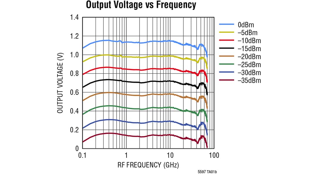 パフォーマンスグラフ - Analog Devices Inc. LTC5597 RMSパワー検出器(0.1GHz~70GHz)