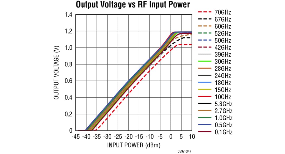 パフォーマンスグラフ - Analog Devices Inc. LTC5597 RMSパワー検出器(0.1GHz~70GHz)