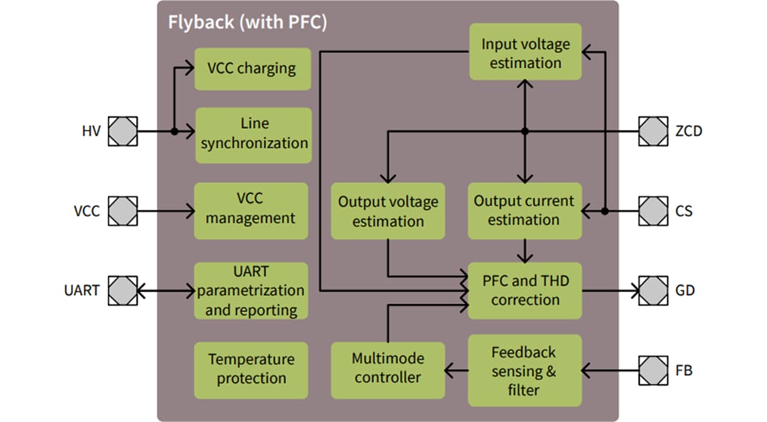 ブロック図 - Infineon Technologies XDPL8219 XDP™デジタル・フライバック・コントローラ