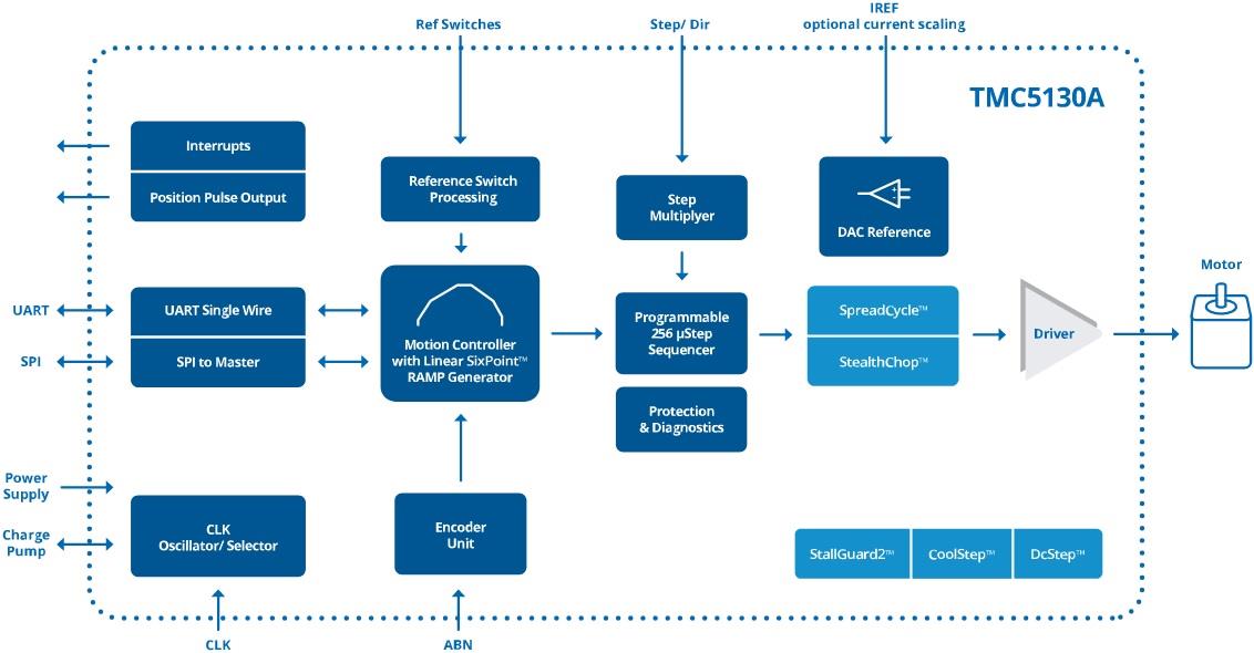 ブロック図 - Analog Devices / Maxim Integrated TMC5130A-TAモータ コントローラおよびドライバIC