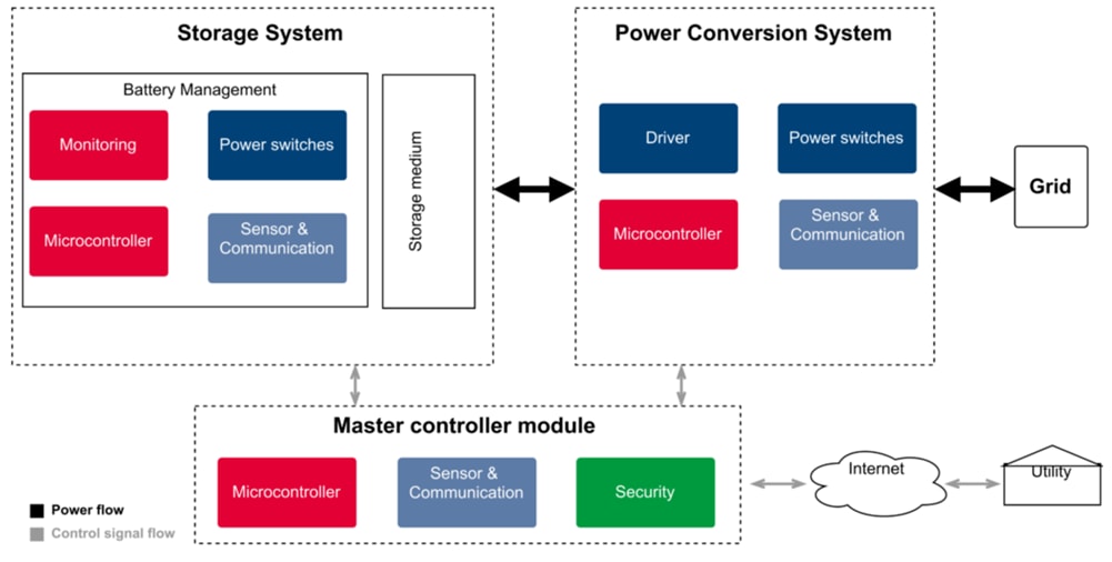 ブロック図 - Infineon Technologies 住宅用エネルギー貯蔵システム（ESS）